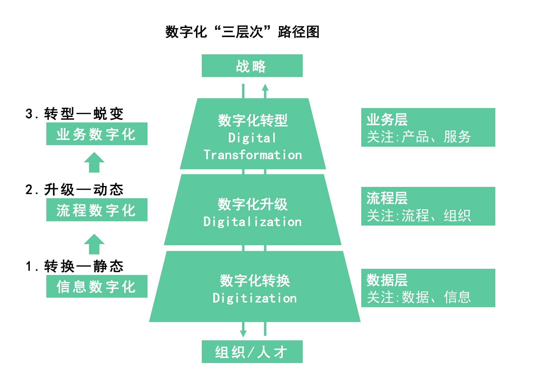 数字化“三层次”路径图