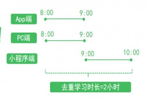 EduSoho学习数据全站升级：学员多开、挂机、刷学时？这个功能帮你全部搞定！