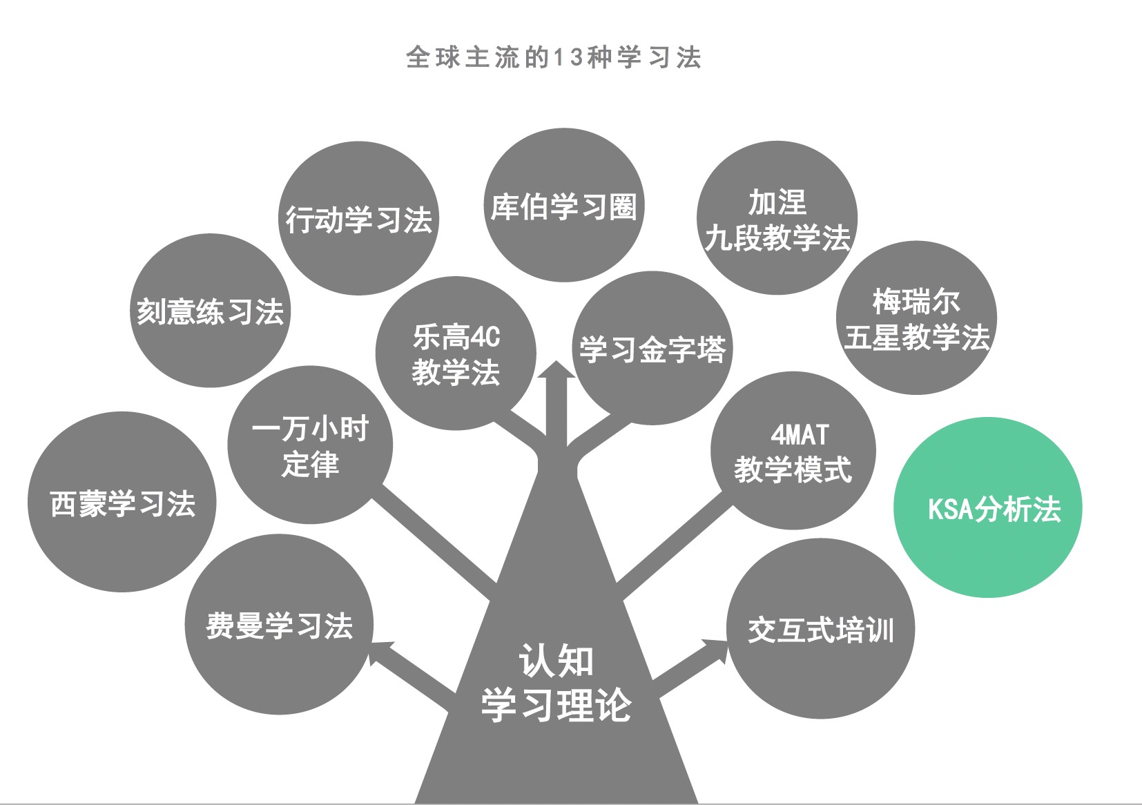 全球主流的13种学习法