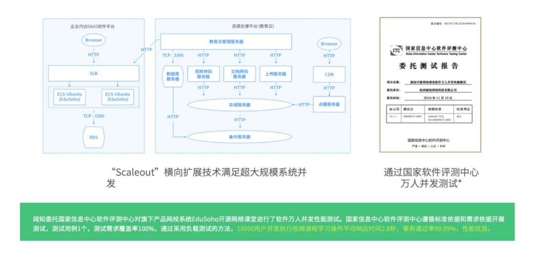 EduSoho企培系统具备安全、稳定的特点，采用先进的云计算技术